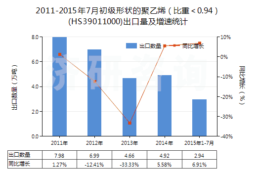 2011-2015年7月初級(jí)形狀的聚乙烯(比重<0.94)(HS39011000)出口量及增速統(tǒng)計(jì) 2011-2015年7月初級(jí)形狀的聚乙烯(比重<0.94)(HS39011000)出口量及增速統(tǒng)計(jì)